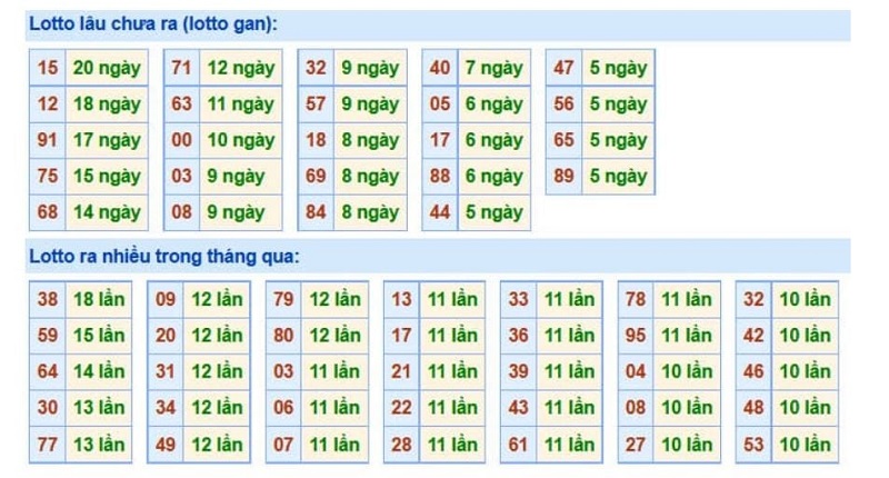 Thống kê lô gan xổ số Hải Phòng - XSMB