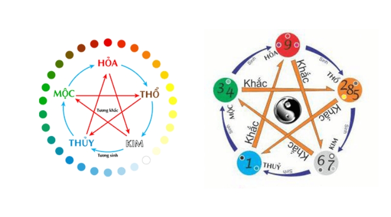 Ngũ hành có 5 yếu tố tương sinh tương khắc lẫn nhau tạo thành thể thống nhất là Kim, Mộc, Thủy, Hỏa, Thổ. Các con số cũng được quy ước cho 5 yếu tố trên.