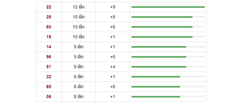 Tổng hợp những cặp số tung hoành nhất tại XSBP