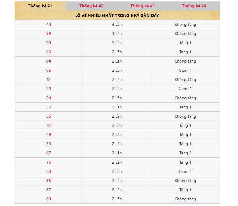 Thống kê XSBP được tổng hợp trong 5 kỳ quay