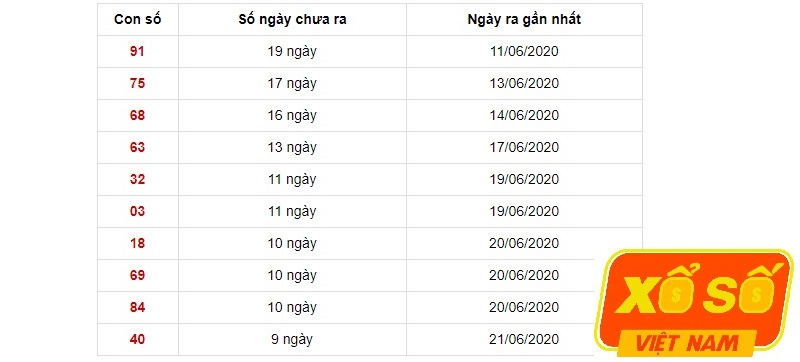 Gọi tên những cặp số trốn mất tại XSBT trong 30 kỳ quay