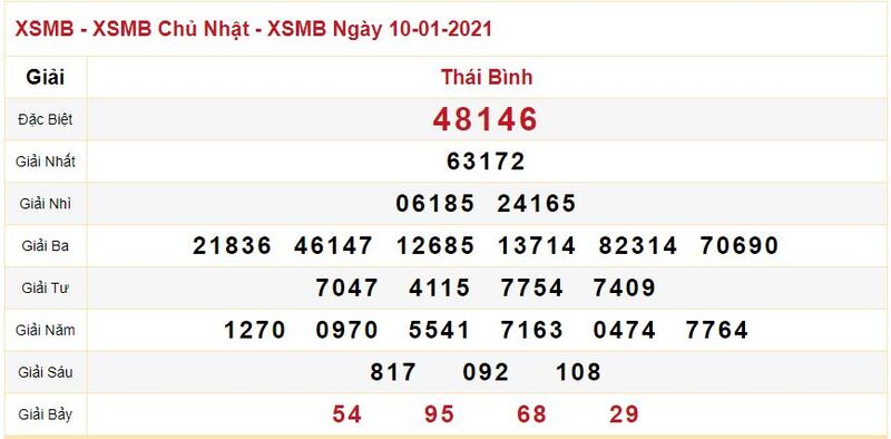 Kết quả XS miền Bắc đài Thái Bình