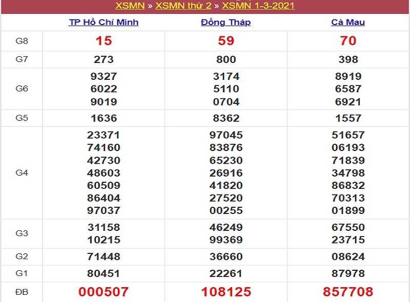 Dự đoán kết quả xổ số miền Nam T2 ngày 8/3/2021