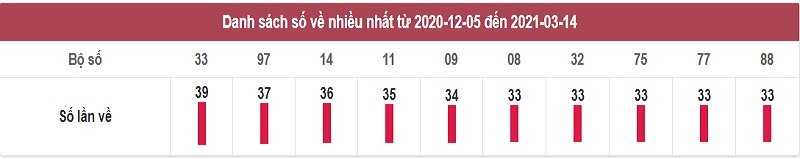 Thống kê dự đoán kết quả xổ số miền Nam thứ hai ngày 15/3/2021