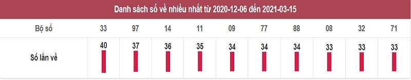 Thống kê dự đoán KQXSMN thứ ba ngày 16/3/2021