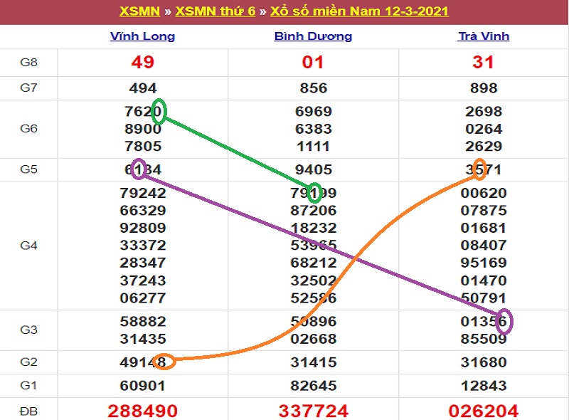 Soi cầu dự đoán KQXSMN thứ bảy ngày 13/3/2021