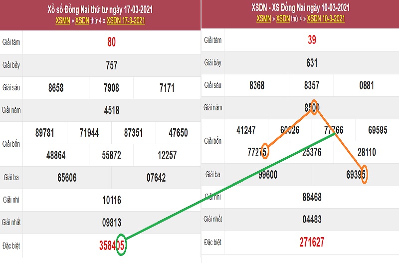 Soi cầu dự đoán KQXSMN thứ tư ngày 24/3/2021 chuẩn từng số