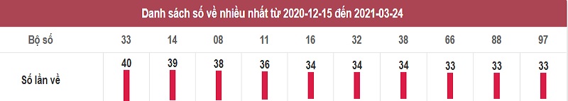 Thống kê lô tô dự đoán KQXSMN thứ tư ngày 24/3/2021