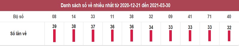 Thống kê lô tô dự đoán xổ số miền Nam hôm nay thứ 3 ngày 30/3/2021