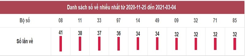 Dự đoán xổ số miền Nam hôm nay thứ 6 ngày 5/3/2021