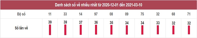 Thống kê dự đoán xổ số miền Nam thứ năm ngày 11/3/2021