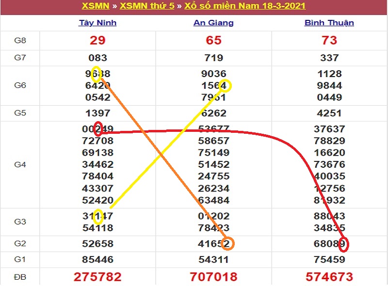 Soi cầu dự đoán xổ số miền Nam thứ sáu ngày 19/3/2021