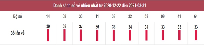 Thống kê dự đoán xổ số miền Nam thứ tư ngày 31/3/2021