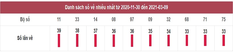 Thống kê lô tố dự đoán xsmn thứ 4 ngày 10/3/2021