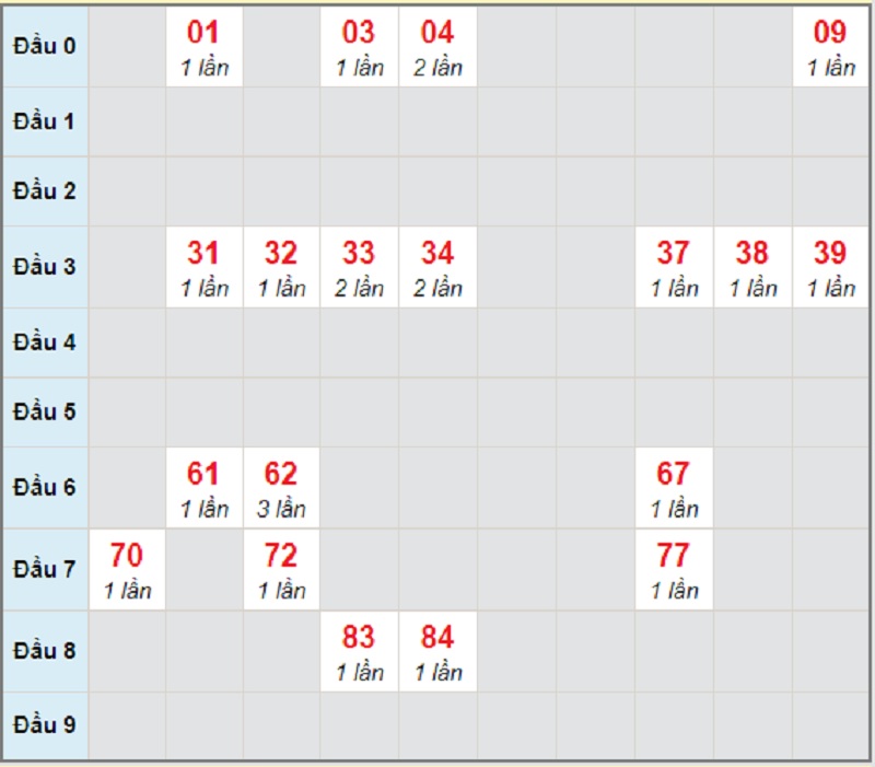 Soi cầu dự đoán kết quả XSMT chủ nhật ngày 28/3/2021 Kon Tum