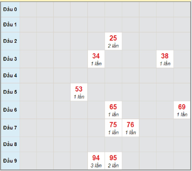 Soi cầu dự đoán kết quả XSMT thứ 5 ngày 18/3/2021 Bình Định