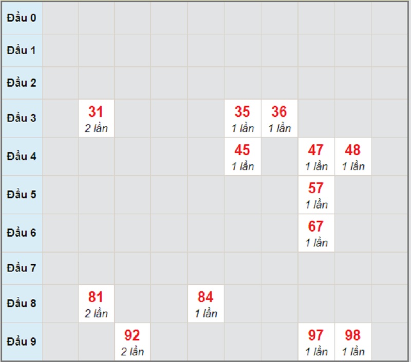 Soi cầu dự đoán KQXS miền Trung thứ 7 ngày 20/3/2021 Quảng Ngãi