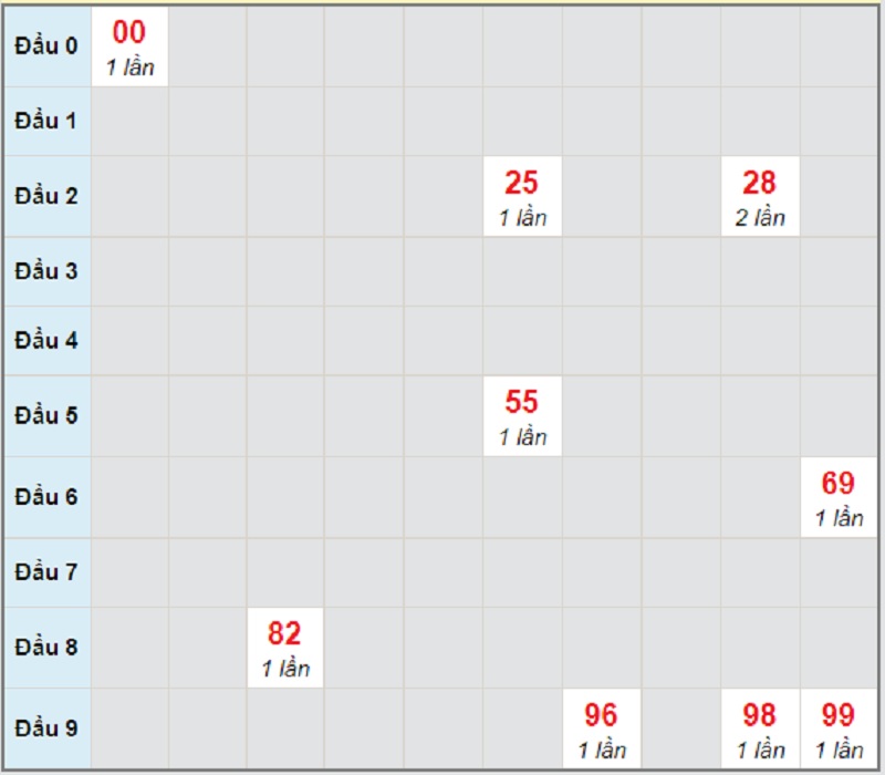 Soi cầu dự đoán KQXS miền Trung thứ bảy ngày 13/3/2021 Đà Nẵng