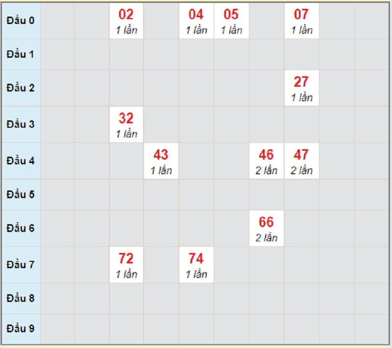 Soi cầu dự đoán KQXSMT bữa thứ 5 ngày 25/3/2021 Quảng Trị