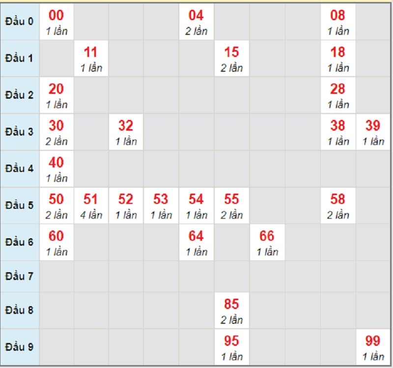 Soi cầu dự đoán miền Trung bữa thứ 3 ngày 16/3/2021 Đắk Lắk