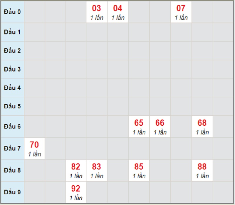 Soi cầu dự đoán miền Trung bữa thứ 7 ngày 27/3/2021 Đà Nẵng