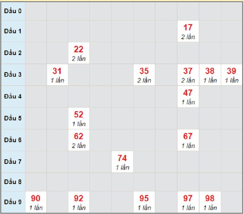 Soi cầu dự đoán miền Trung bữa thứ 7 ngày 27/3/2021 Quảng Ngãi