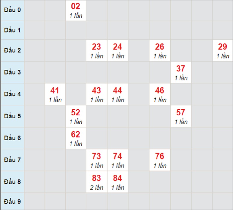 Soi cầu dự đoán XSMT thứ 4 ngày 17/3/2021 Đà Nẵng