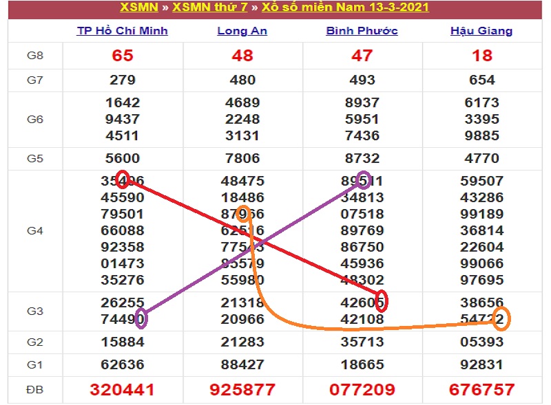 Soi cầu miền Nam chủ nhật ngày 14/3/2021