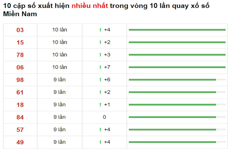 Thống kê soi cầu miền Nam chủ nhật ngày 7/3/2021