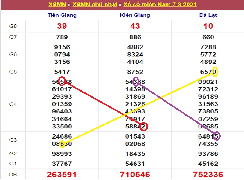 Soi cầu miền Nam hôm nay thứ 3 ngày 9/3/2021 chính xác nhất