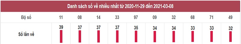 Thống kê soi cầu miền Nam hôm nay thứ 3 ngày 9/3/2021