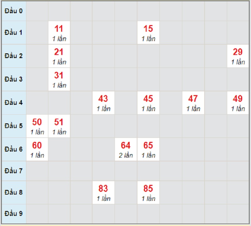 Soi cầu dự đoán kết quả XSMT ngày 11/3/2021 đài Bình Định