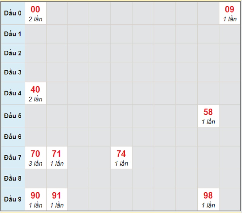 Dự đoán kết quả XSMT ngày 11/3/2021 Quảng Trị