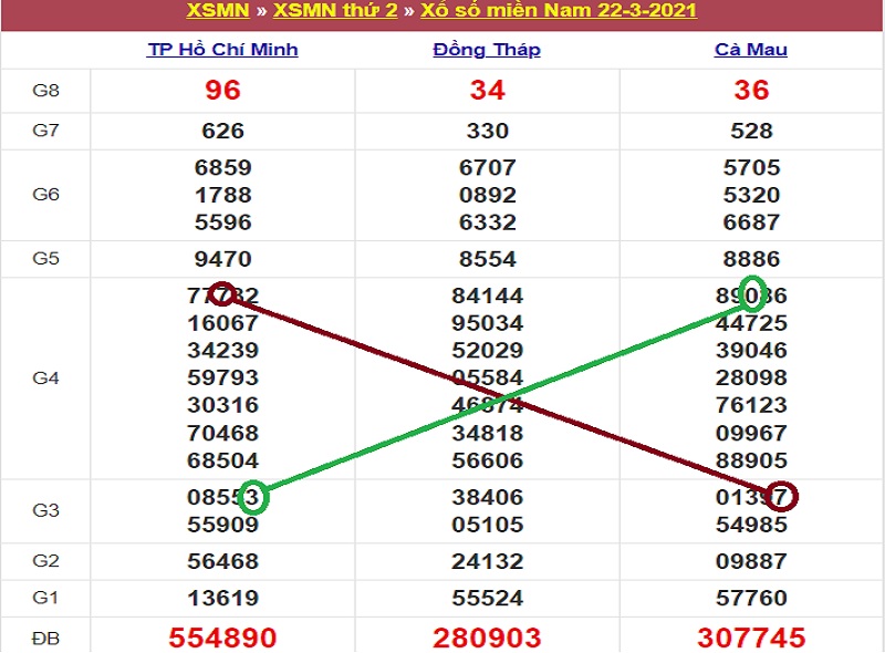 Soi cầu xsmn thứ ba ngày 23/3/2021