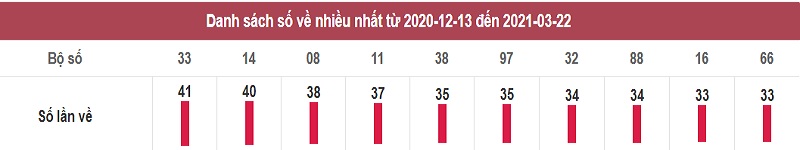 Thống kê soi cầu XSMN thứ ba ngày 23/3/2021