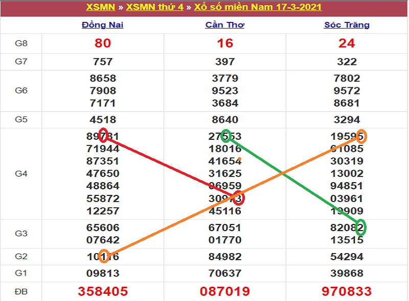 Soi cầu XSMN thứ năm ngày 18/3/2021 cách ghép cầu