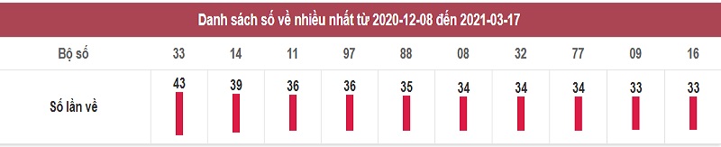 Thống kê soi cầu XSMN thứ năm ngày 18/3/2021