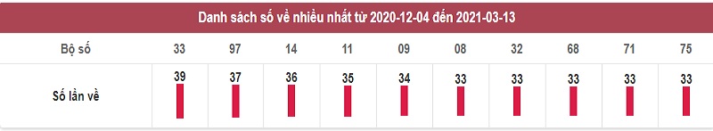 Thống kê soi cầu miền Nam chủ nhật ngày 14/3/2021