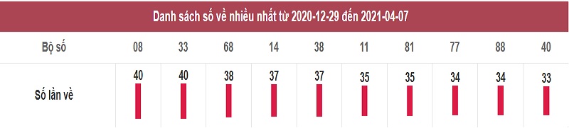 Thống kê lô tô dự đoán kqxsmn thứ năm ngày 8/4/2021