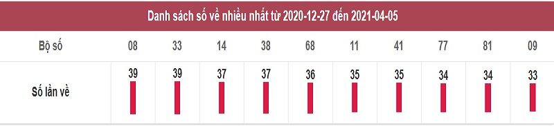 Thống kê dự đoán xổ số miền Nam hôm nay thứ 3 ngày 6/4/2021