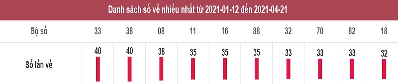 Thống kê lô tô dự đoán xổ số miền Nam thứ 5 ngày 22/5/2021