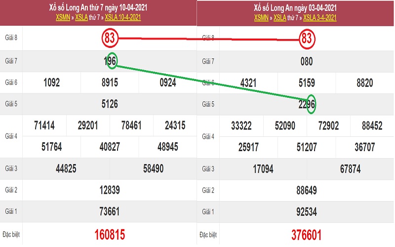 Soi cầu lô rơi dự đoán xổ số miền Nam thứ bảy ngày 17/4/2021