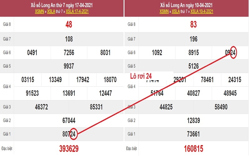 Soi cầu lô rơi dự đoán xổ số miền Nam thứ bảy ngày 24/4/2021