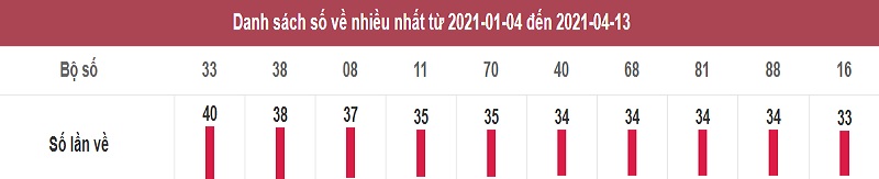 Thống kê lô tô dự đoán xổ số miền Nam thứ tư ngày 14/4/2021