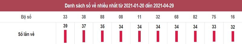 Dự đoán XSMN thứ năm ngày 29/4/2021 thống kê