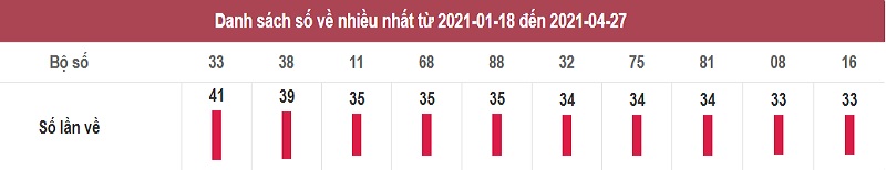 Thống kê lô tô dự đoán XSMN thứ năm ngày 29/4/2021