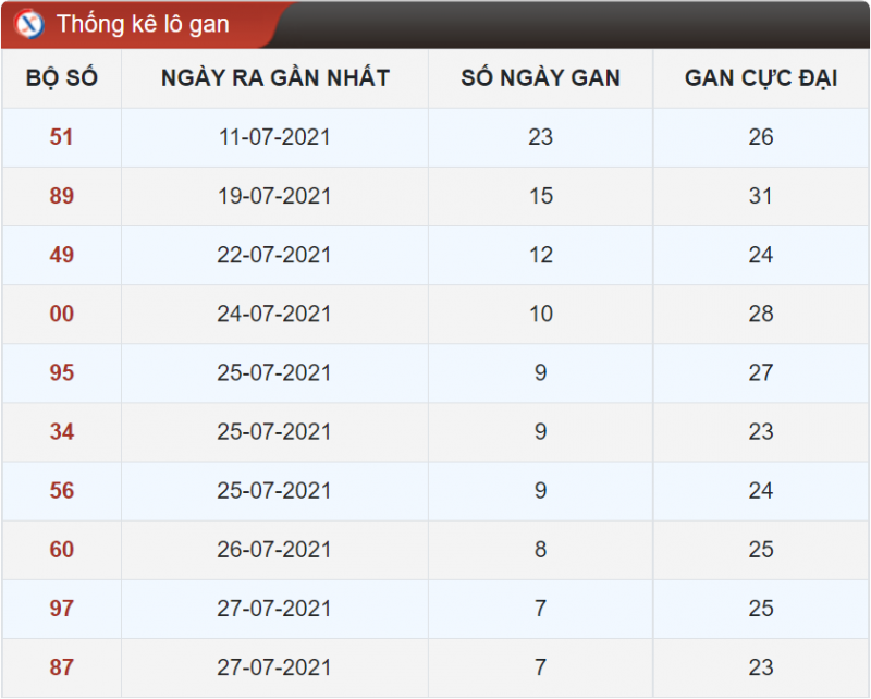 Soi cầu 24h thống kê lô gan