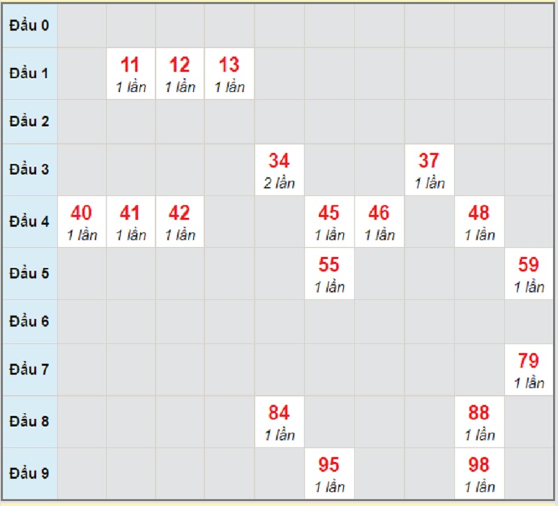 Soi cầu dự đoán kết quả XSMT thứ 2 ngày 19/4/2021 Phú Yên