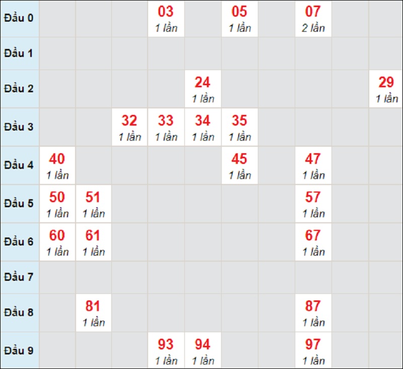 Soi cầu dự đoán kết quả XSMT thứ 3 ngày 6/4/2021 Quảng Nam