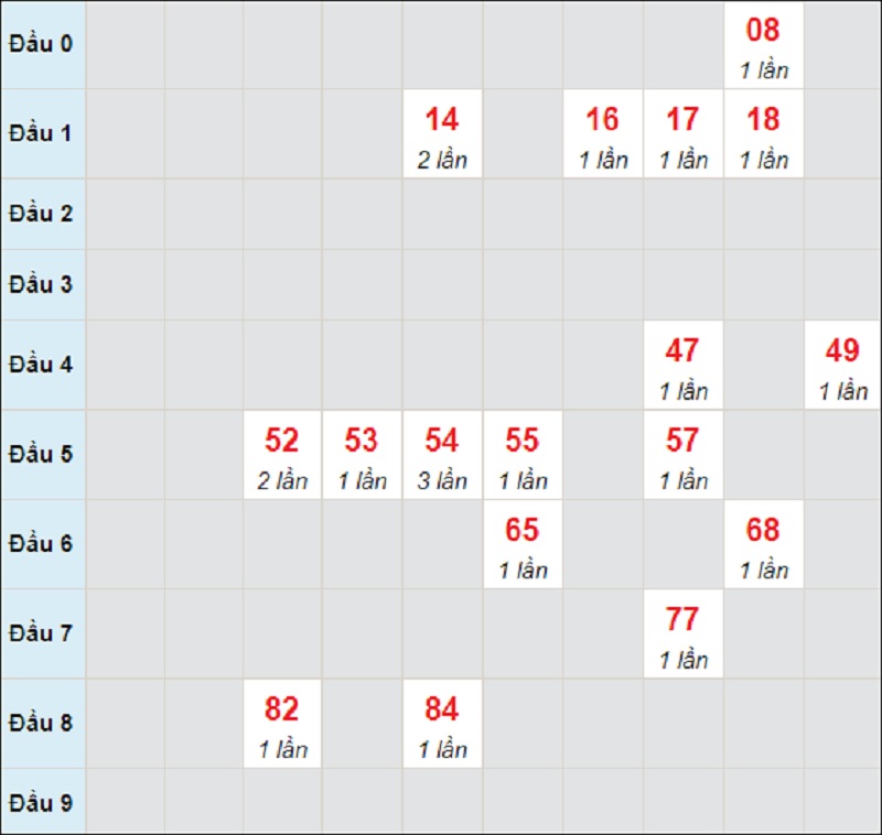 Soi cầu dự đoán kết quả XSMT thứ bảy 1/5/2021 Đà Nẵng